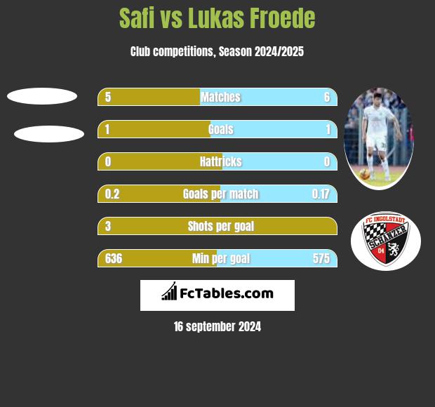 Safi vs Lukas Froede h2h player stats