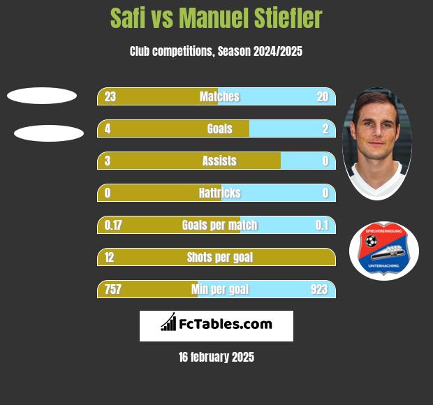 Safi vs Manuel Stiefler h2h player stats