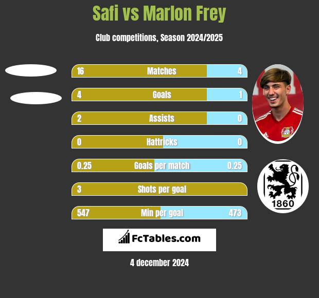 Safi vs Marlon Frey h2h player stats