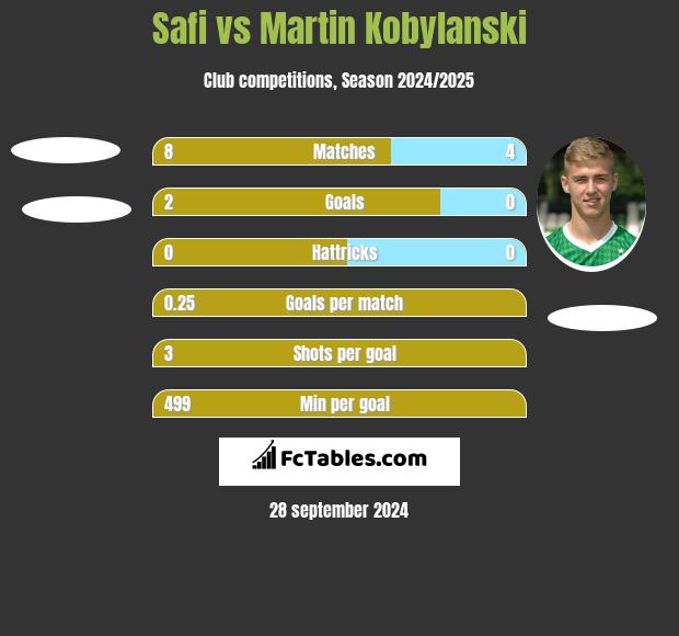 Safi vs Martin Kobylanski h2h player stats