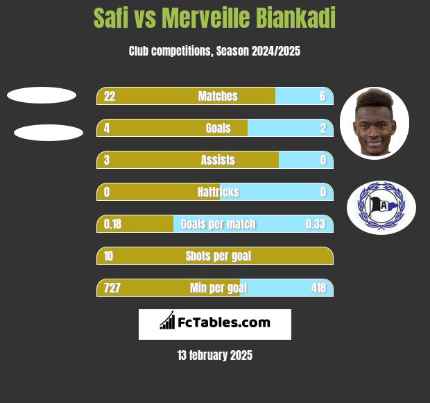 Safi vs Merveille Biankadi h2h player stats