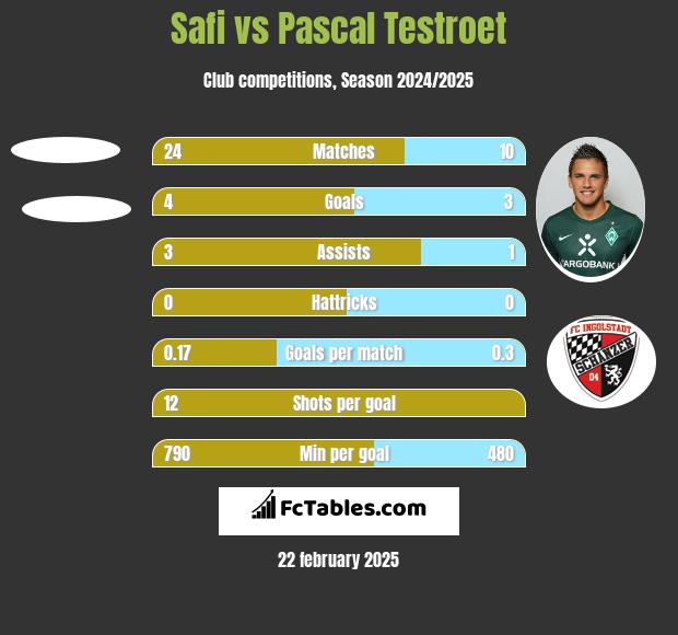 Safi vs Pascal Testroet h2h player stats