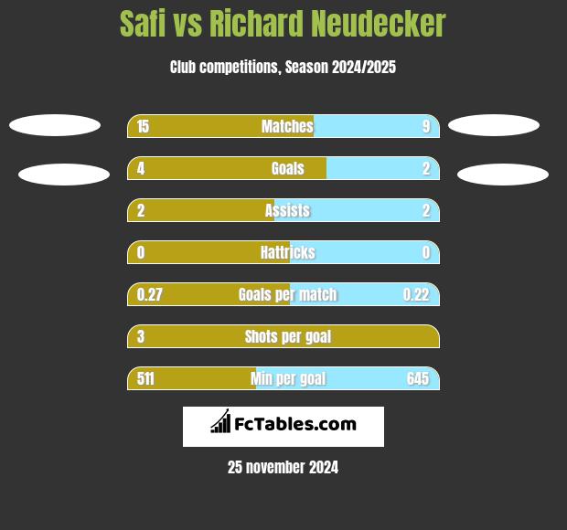 Safi vs Richard Neudecker h2h player stats