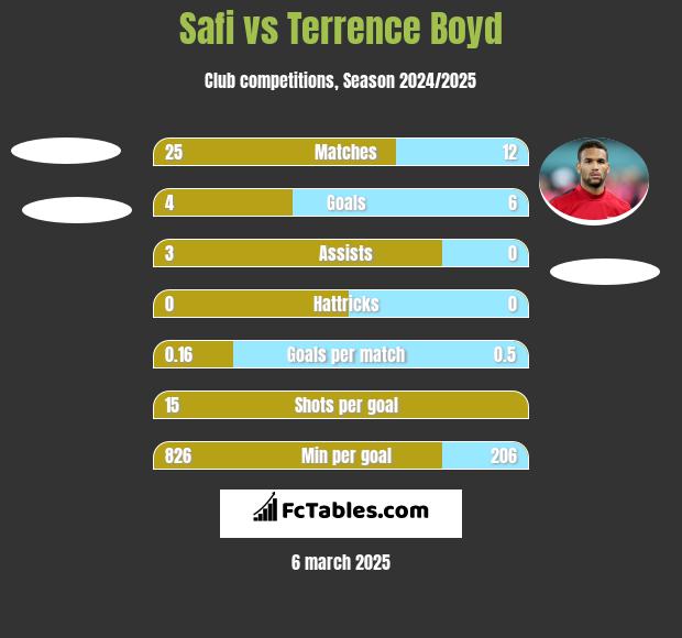 Safi vs Terrence Boyd h2h player stats