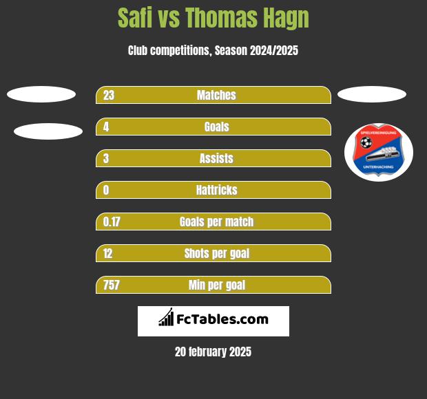 Safi vs Thomas Hagn h2h player stats