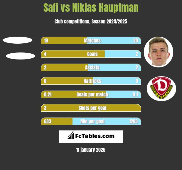 Safi vs Niklas Hauptman h2h player stats