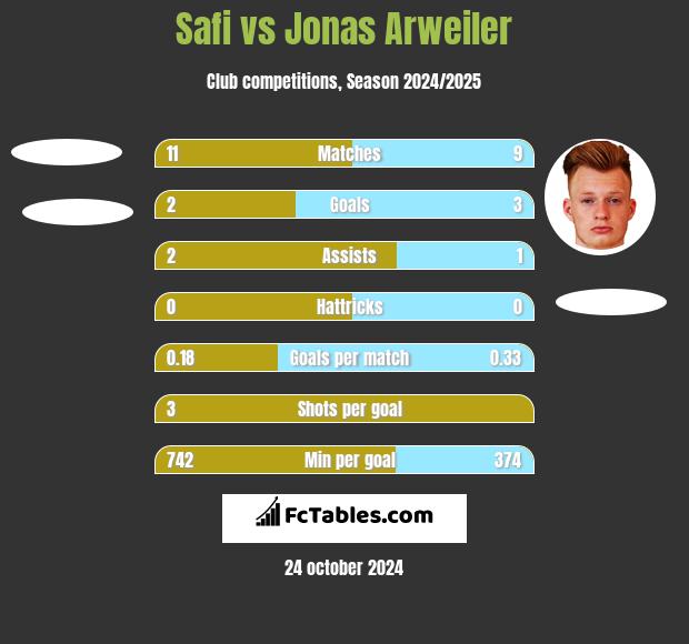 Safi vs Jonas Arweiler h2h player stats