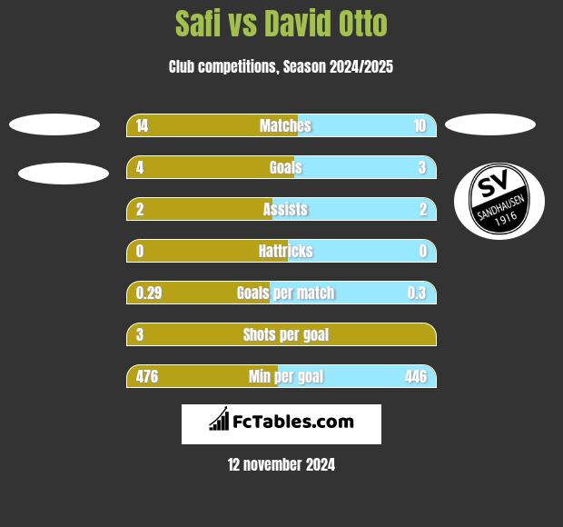 Safi vs David Otto h2h player stats