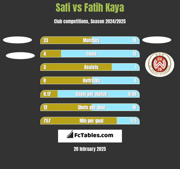 Safi vs Fatih Kaya h2h player stats