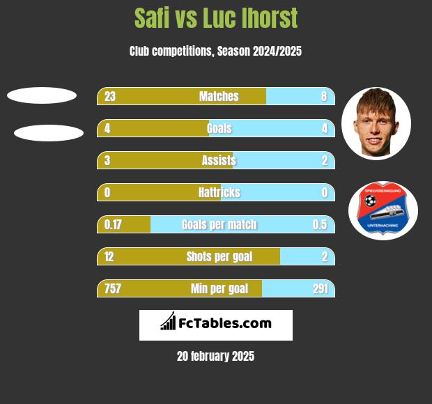 Safi vs Luc Ihorst h2h player stats