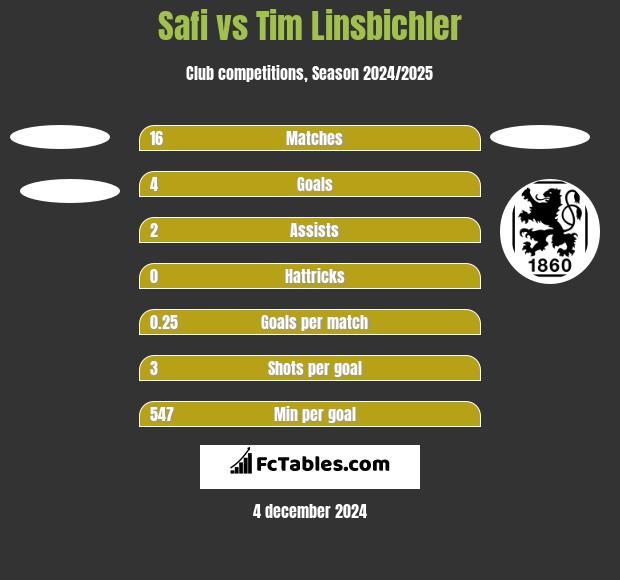 Safi vs Tim Linsbichler h2h player stats