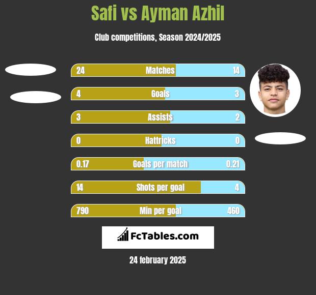 Safi vs Ayman Azhil h2h player stats