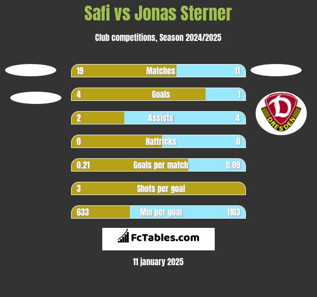 Safi vs Jonas Sterner h2h player stats