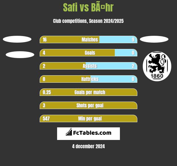 Safi vs BÃ¤hr h2h player stats