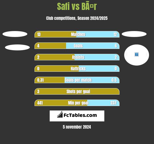 Safi vs BÃ¤r h2h player stats