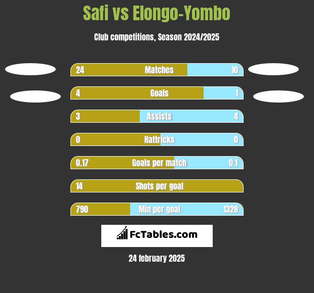 Safi vs Elongo-Yombo h2h player stats