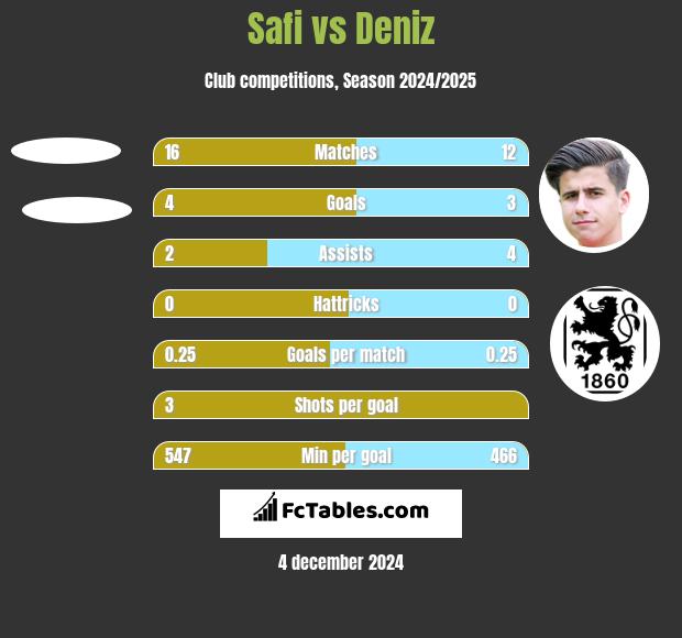 Safi vs Deniz h2h player stats