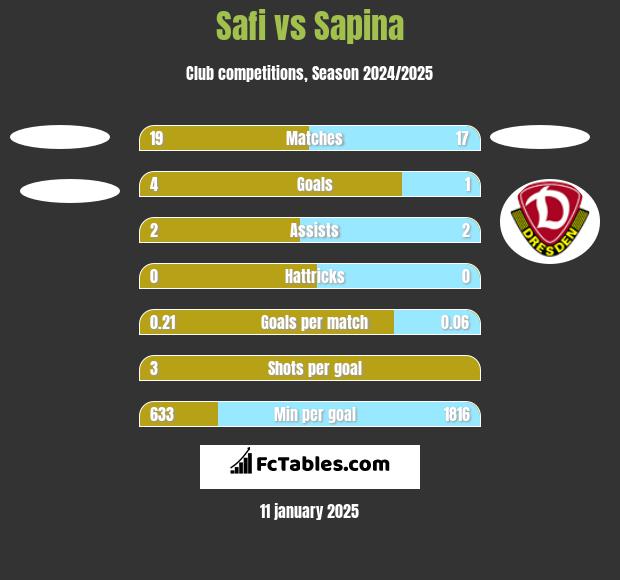 Safi vs Sapina h2h player stats