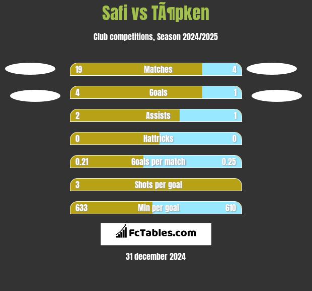 Safi vs TÃ¶pken h2h player stats