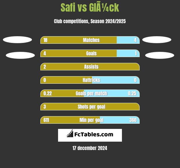 Safi vs GlÃ¼ck h2h player stats