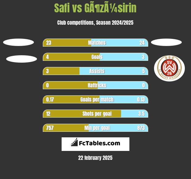 Safi vs GÃ¶zÃ¼sirin h2h player stats