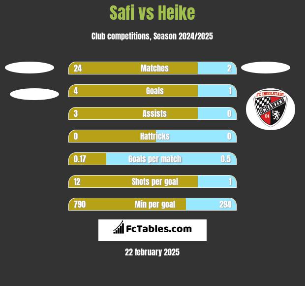 Safi vs Heike h2h player stats