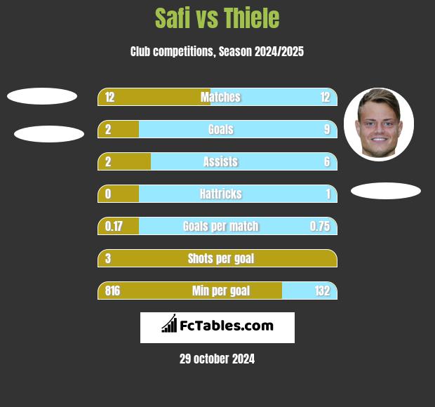 Safi vs Thiele h2h player stats