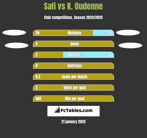 Safi vs K. Oudenne h2h player stats