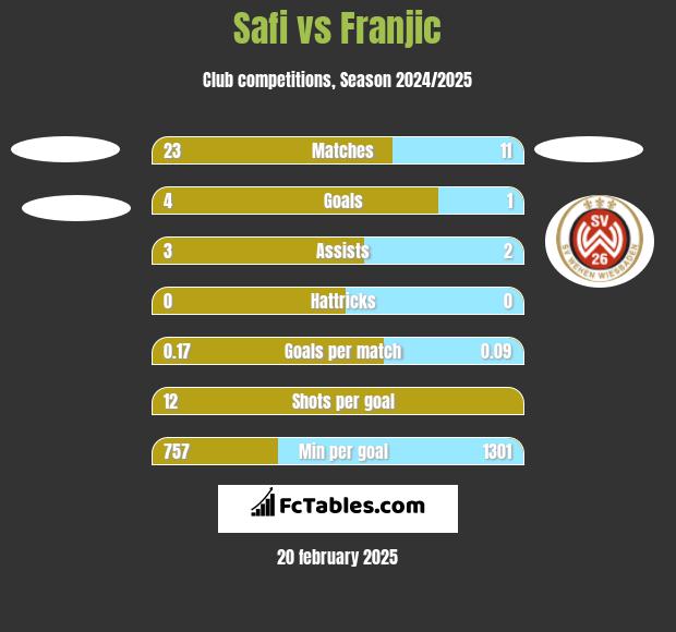 Safi vs Franjic h2h player stats