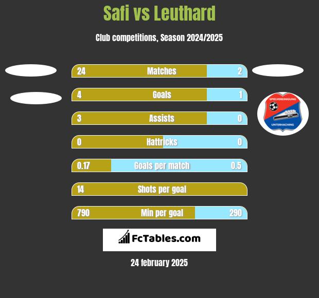 Safi vs Leuthard h2h player stats