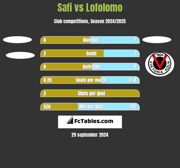 Safi vs Lofolomo h2h player stats