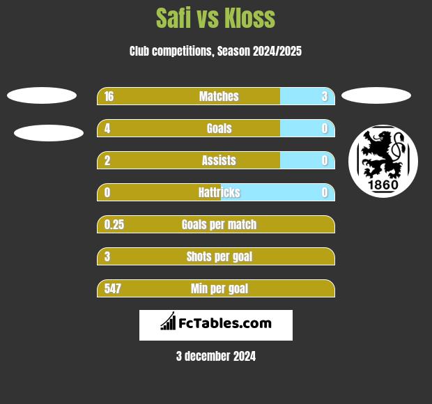 Safi vs Kloss h2h player stats