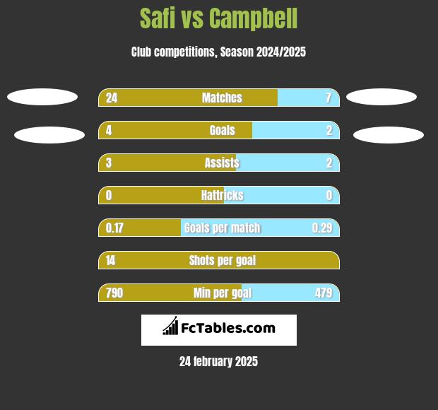 Safi vs Campbell h2h player stats