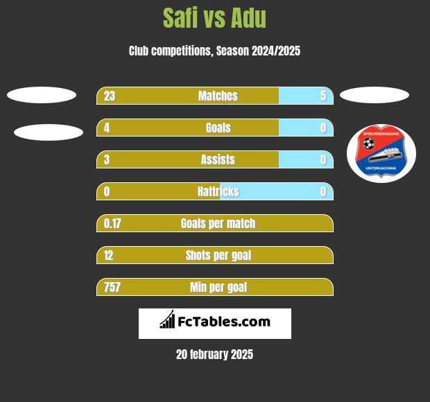 Safi vs Adu h2h player stats