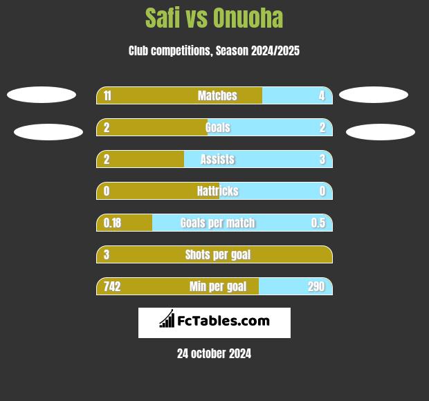 Safi vs Onuoha h2h player stats