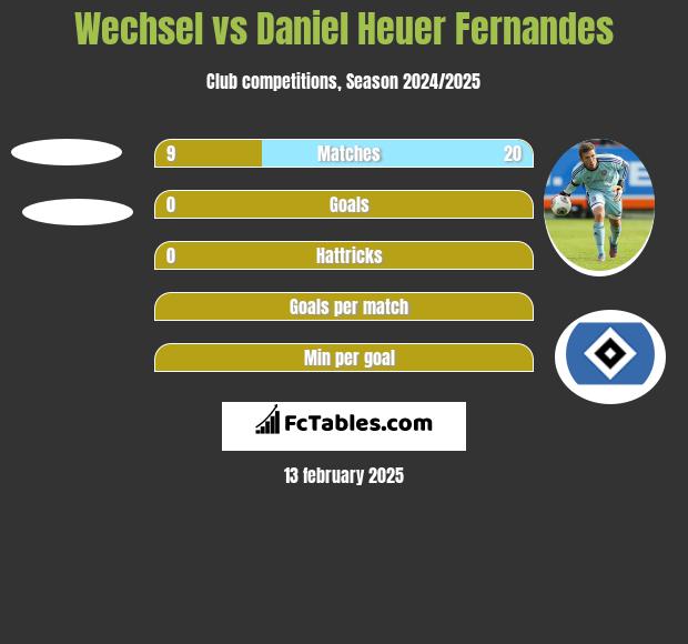 Wechsel vs Daniel Heuer Fernandes h2h player stats