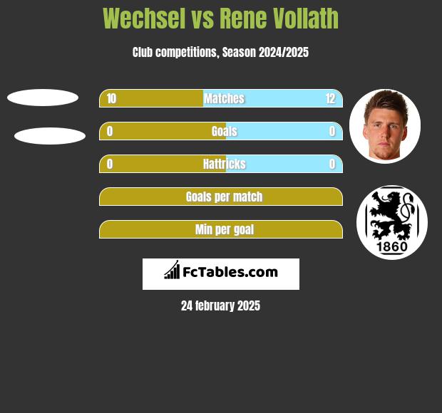 Wechsel vs Rene Vollath h2h player stats