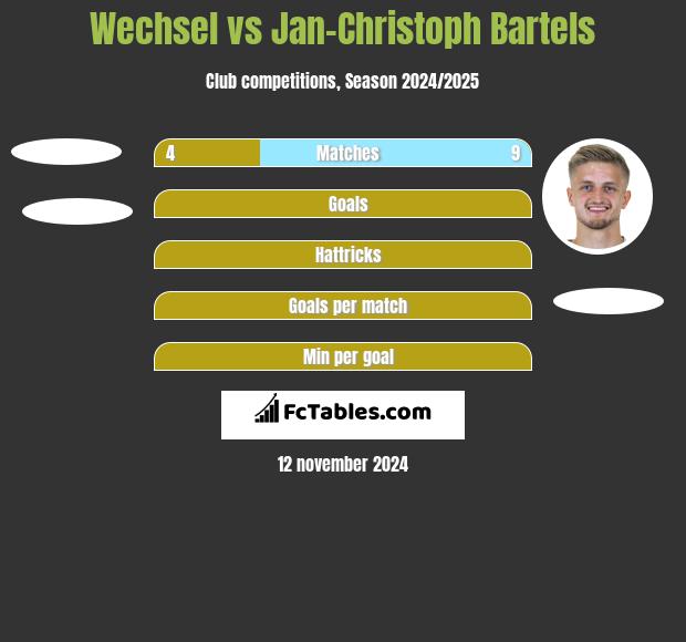 Wechsel vs Jan-Christoph Bartels h2h player stats