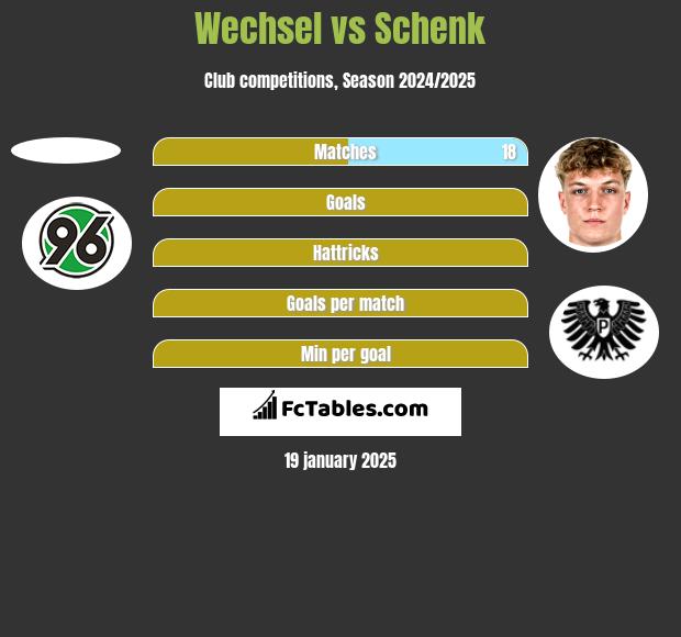 Wechsel vs Schenk h2h player stats