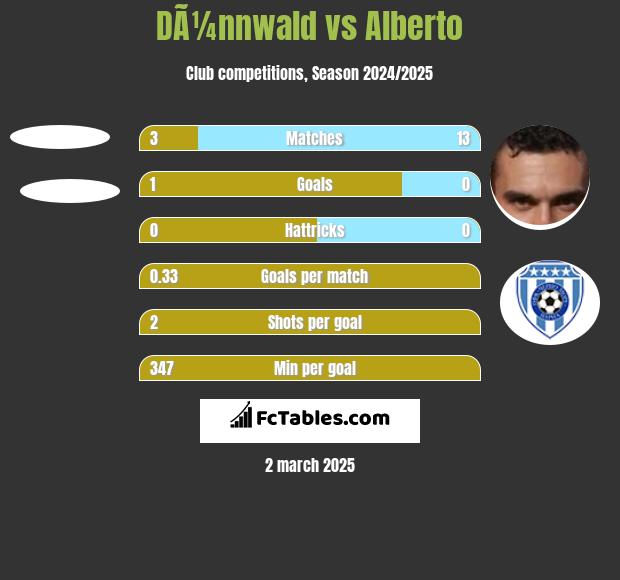 DÃ¼nnwald vs Alberto h2h player stats