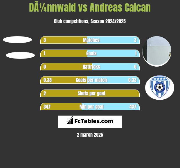 DÃ¼nnwald vs Andreas Calcan h2h player stats