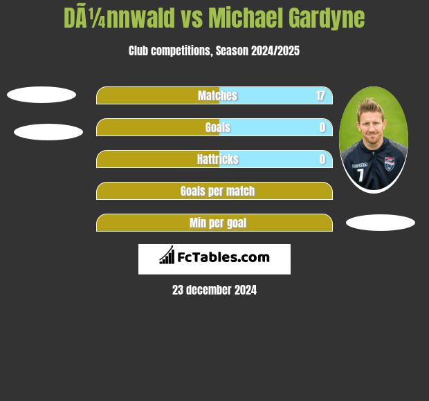 DÃ¼nnwald vs Michael Gardyne h2h player stats