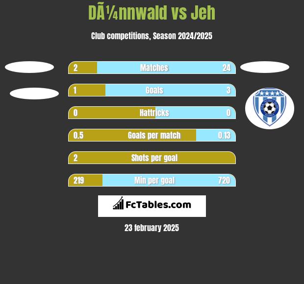 DÃ¼nnwald vs Jeh h2h player stats