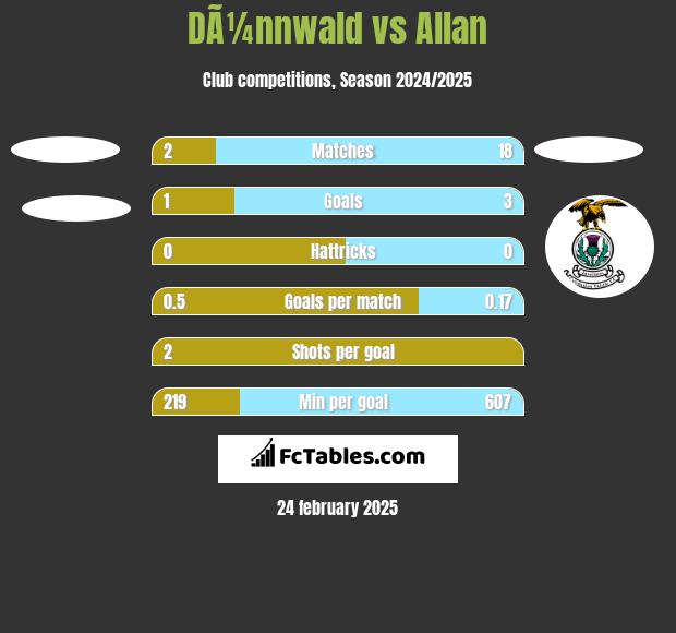 DÃ¼nnwald vs Allan h2h player stats