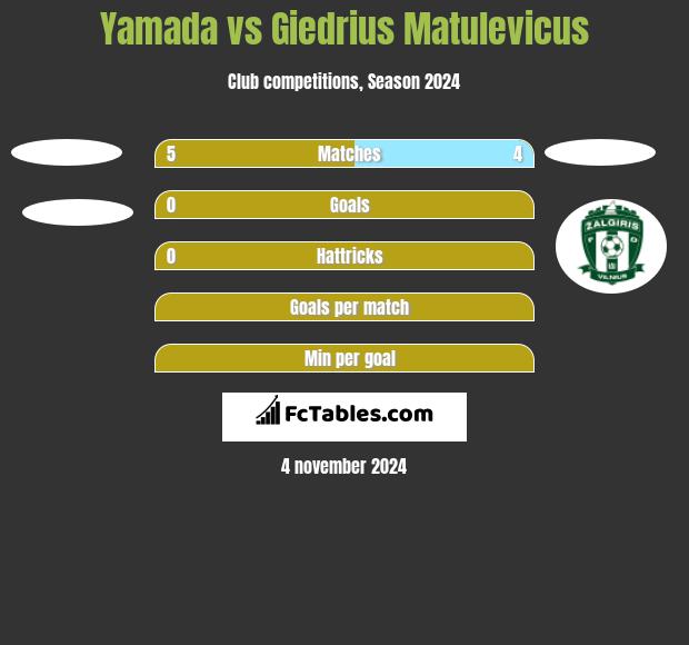 Yamada vs Giedrius Matulevicus h2h player stats