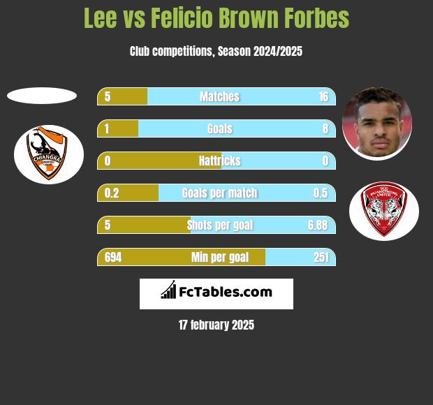 Lee vs Felicio Brown Forbes h2h player stats