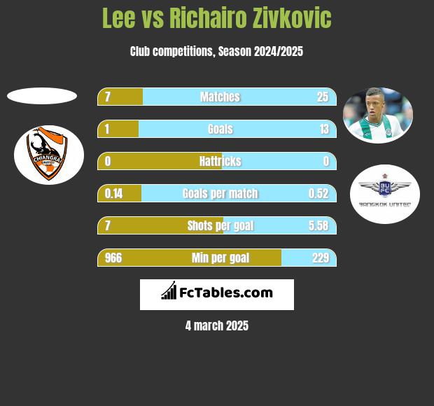 Lee vs Richairo Zivkovic h2h player stats