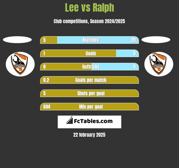 Lee vs Ralph h2h player stats