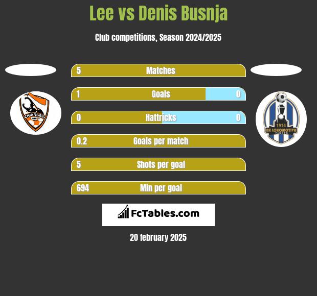 Lee vs Denis Busnja h2h player stats