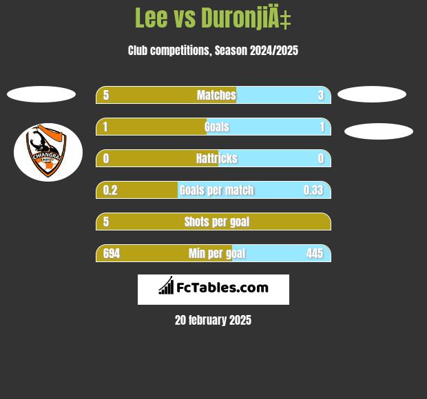 Lee vs DuronjiÄ‡ h2h player stats